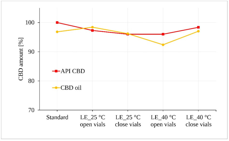 Photostability of the CBD samples measured by LC-UV. (LE, light exposure).