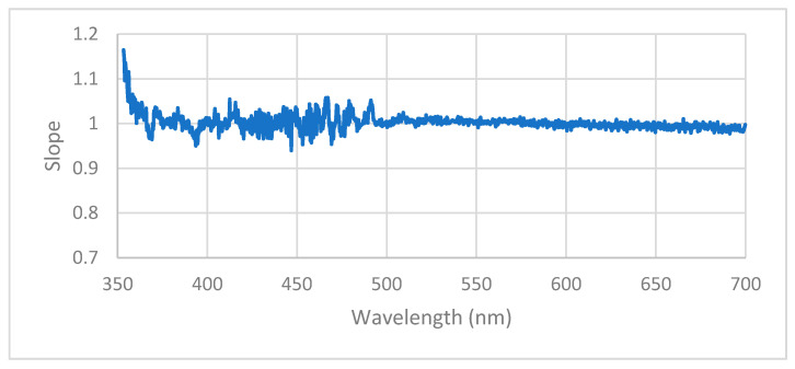 The slope of linear regressions for each pixel computed using three data points corresponding to platform- vs. OceanView-controlled measurement during each of the three filter conditions.