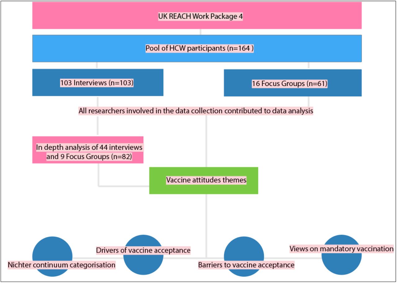 Data collection and analysis flow diagram