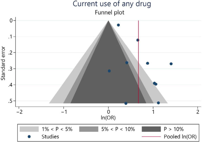 Funnel plot indicating a potential risk of publication bias in the recurrent use of any illicit drugs analysis.