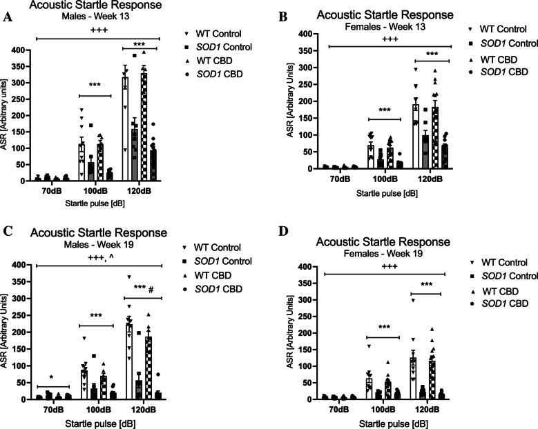 A-D Acoustic startle response: Acoustic startle response at A-B) 13 weeks and C-D) 19 weeks of age in A/C) male and B/D) female SOD1G93 A transgenic and wild type-like (WT) littermates, chronically fed with either a CBD-enriched (CBD) or standard chow (Control) diet. Data are shown as mean ± SEM. Three-way RM ANOVA ‘startle pulse’ by ‘genotype’ interactions are indicated by +++p < 0.0001, ‘startle pulse’ by ‘treatment’ interactions are indicated by ^p < 0.05. Two-way ANOVA ‘treatment’ effects per startle pulse intensity are indicated by #p < 0.05, ‘genotype’ effects are indicated by *p < 0.05 and ***p < 0.0001