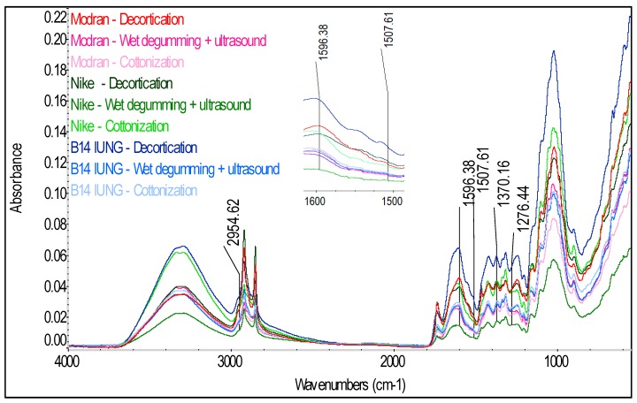The Fourier transform infrared Attenuated Total Reflection spectra of the flax fibers of Modran, Nike and B14 IUNG variety after technological processes.