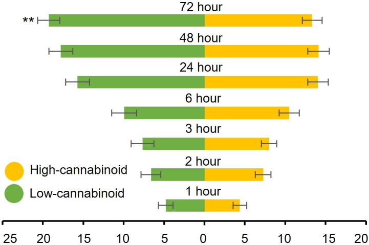 Cannabis aphids have delayed preference for low-cannabinoid cultivar. Fifty alatae cannabis aphids were placed in a Petri dish and introduced to a 12” cube cage to choose between three-week old high-cannabinoid (Unicorn) or low-cannabinoid (Elite) on either side of the cage. The number of alatae on either plant was documented at the indicated timepoints. Values are the mean ± SE of n=18. Analysis with both Friedman (full model) and Kruskal-Wallis (individual time points) tests were performed. Asterisks indicate significance **P < 0.01.