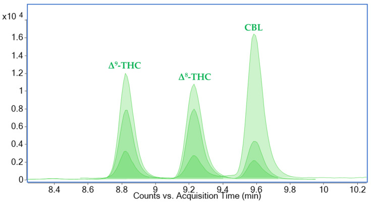 A dynamic multiple-reaction-monitoring (dMRM) ion chromatogram showing specific precursor-to-product ion transitions and their relative ratios for the isomeric neutral phytocannabinoids Δ9-THC (Δ9-tetrahydrocannabinol), Δ8-THC (Δ8-tetrahydrocannabinol), and CBL (cannabicyclol) (m/z 315.2) in brain tissue extract. The concentration of each analyte was 80 µg/kg. UHPLC-MS/MS (Ultra-high performance liquid chromatography coupled with tandem mass spectrometry) conditions are described in Section 3.7.