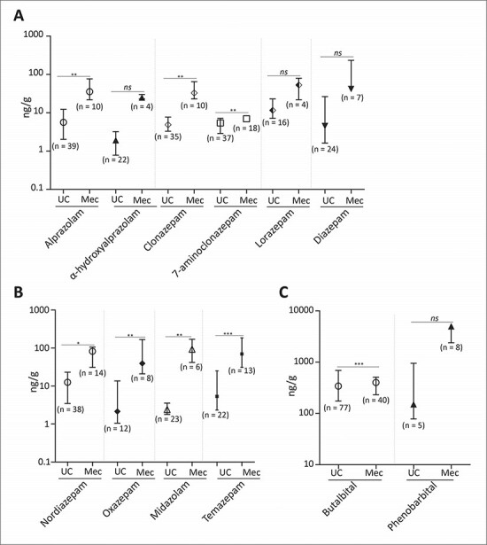 Comparison of benzodiazepines, barbiturates and their metabolite concentrations in UC and meconium specimens utilizing Dataset-1. (A) Median concentrations and 95% CI of indicated benzodiazepine analytes in UC and meconium specimens. (B) Median concentrations and 95% CI of indicated benzodiazepine analytes in UC and meconium specimens. (C) Median concentrations and 95% CI of indicated barbiturates in UC and meconium specimens. The Wilcoxon matched-pairs signed-rank test was performed to calculate statistical significance between groups. *P < 0.05, **P < 0.01, ***P < 0.001. Numbers in parentheses indicate the number of positive specimens in that group.Abbreviation: CI: confidence interval.