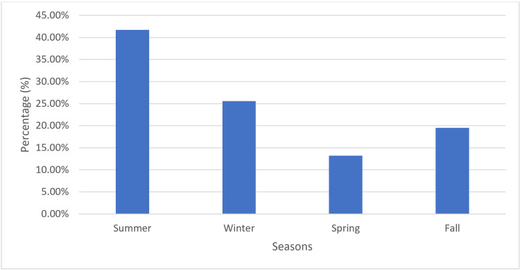 Seasonal frequency of gallstone or gallstone complications