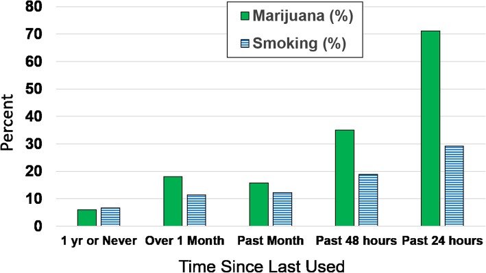 Proportion Testing Positive for THC Within Each Category of Time-Since-Last Used Marijuana and Time-Since-Last-Used Tobacco. Figure Legend 1: The percent positive for THC by time since last used marijuana (shown in solid green) and for time since last used tobacco (shown in blue stripes), National Roadside Survey, 2013–2014