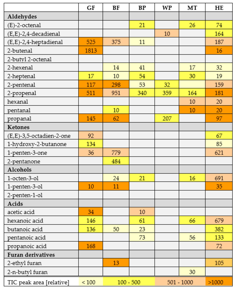 Tabular presentation of most important lipid oxidation products in examined oils. Numbers in cells for particular compounds indicate how many times their concentration (expressed as TIC peak area) increased between day 0 and day 10 of accelerated storage test. To illustrate peak abundances, cells were color-coded (the legend in a last row) to inform what was the area of peak detected on day 10. Sample coding as in Table S3.