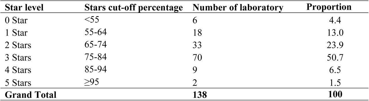 SLIPTA assessment score of the SLMTA enrolled laboratories (2010-2023)