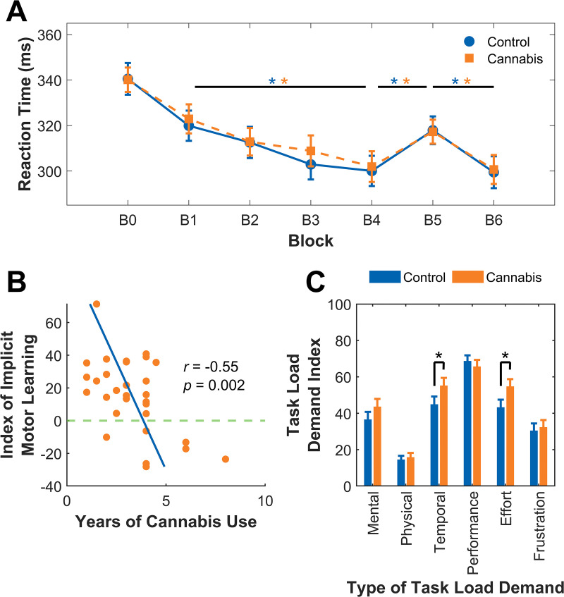 Implicit motor learning.A) Mean reaction times for correct responses in each block for the control group and the cannabis group in the serial reaction time (SRT) task. B) Individuals with more years of cannabis use showed a smaller index of implicit motor learning in the SRT task. The index of implicit motor learning in the SRT task is the difference in reaction time between Block 5 and Block 4 (i.e., a greater positive difference indicates a greater amount of learning, while a negative difference indicates no learning). The horizontal line at 0 represents a 0 ms difference between these blocks. C) The cannabis group reported feeling significantly greater temporal demand (i.e., feeling more rushed) and exerting greater effort compared to the control group when performing the SRT task. Higher task load demand index scores represent subjective reports of higher demand. The performance task load was reverse coded to match the other types of task load. Error bars indicate standard error. *Significance level of p < 0.05.