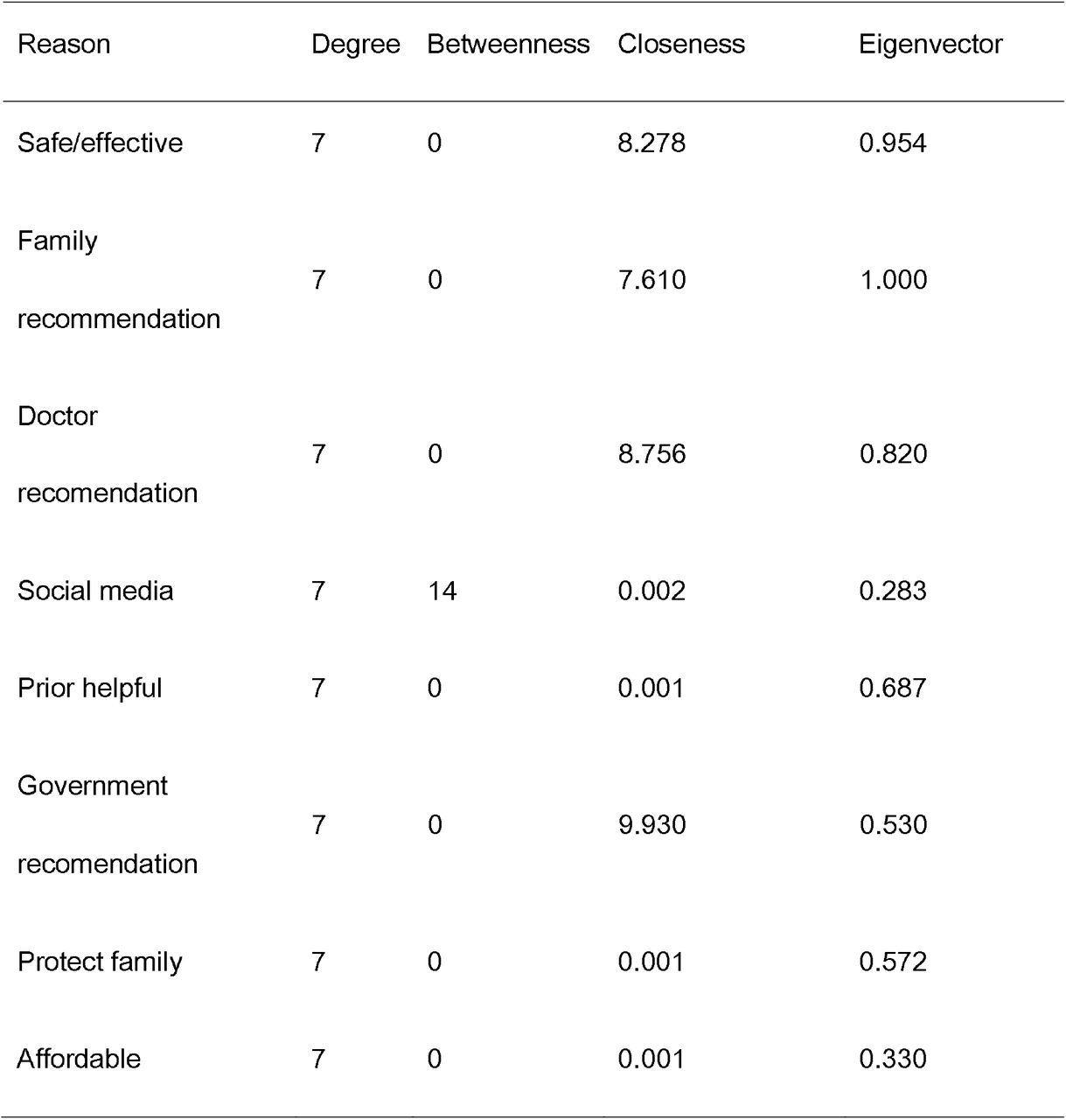 Network analysis of co-occurring reasons for vaccination among vaccinated participants.