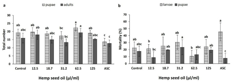 Effects of hemp seed oil and ascorbic acid on the total numbers of formed pupae and eclosed adults (a) and percentages of larval and pupal mortality (b). The larvae were exposed to six concentrations of the oil (0 (control), 12.5, 18.7, 31.2, 62.5, and 125 μL/mL) and compared to a positive control of the antioxidant ascorbic acid (ASC). All values are expressed as means ± SD. Different letters above the means represent significant differences between treatments separately for larvae, pupae, or eclosed adults (p < 0 05; LSD test).