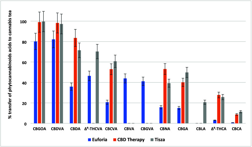 Transfer rates (%) of 12 phytocannabinoid acids from dry Cannabis to cannabis tea across the three varieties of Cannabis.