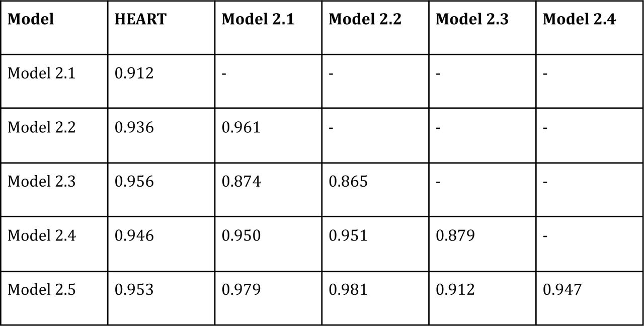HEART dataset correlation matrix Pearson correlation coefficients were 0.865 and greater in all cases.All correlation coefficients were statistically significant with p < 0.001.