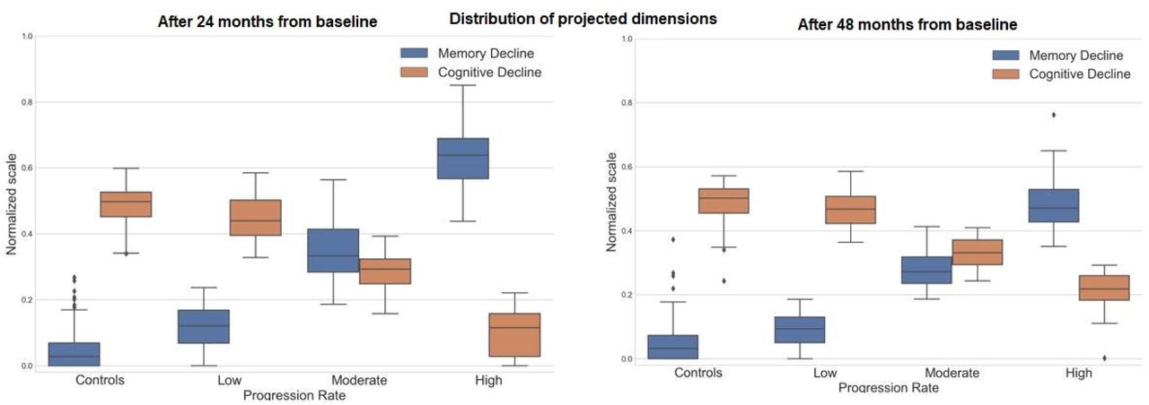 Distribution of projected dimensions (cognitive and memory decline) for each AD progression subtype.A lower numeric value on the cognition axis indicates high cognitive decline whereas a higher numeric value on the memory axis indicates high memory decline. A similar relationship can be observed in the figures. Left: after 24 months from baseline. Right: after 48 months from baseline.