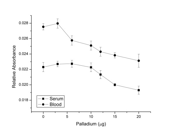 Influence of palladium mass on the relative absorbance of beryllium in 8-fold diluted blood and 5-fold diluted serum samples.