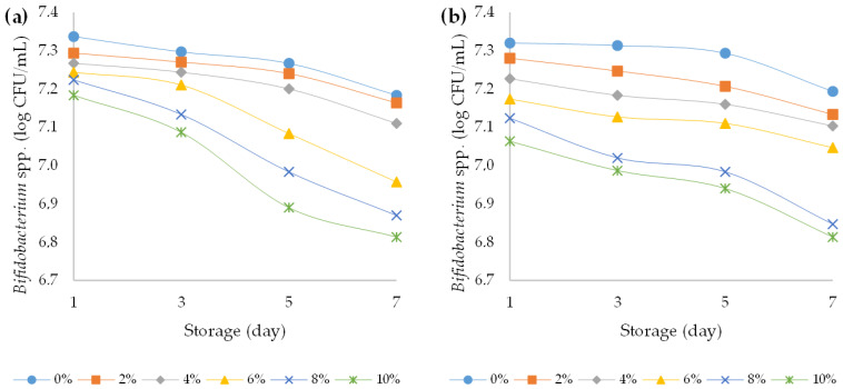 Variation in bacterial count of Bifidobacterium spp. strains over the course of storage days for (a) bovine and (b) ovine plain and fortified yoghurts with different percentages of HPCF.