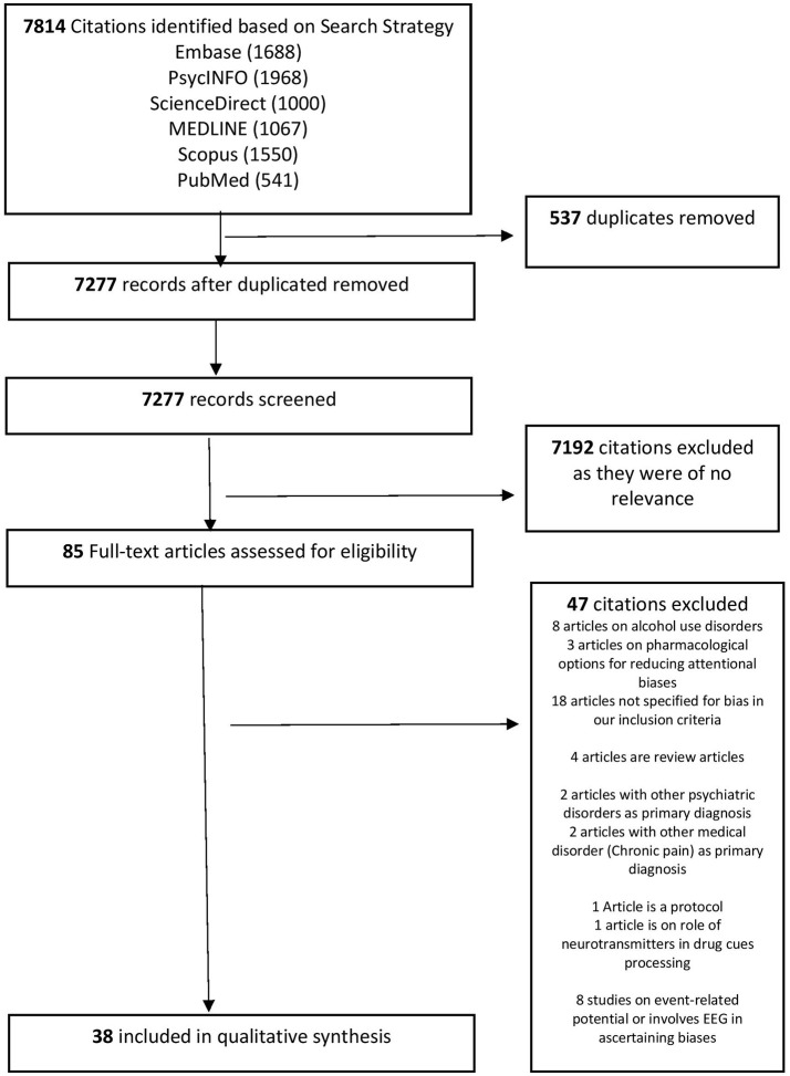 Flowchart for the Selection of Articles.