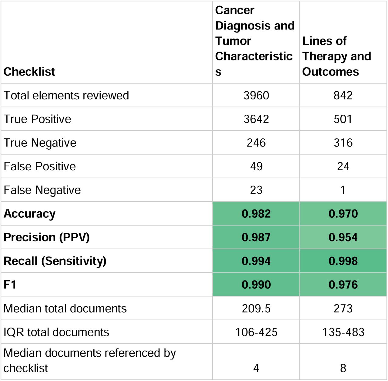 Performance Metrics of Diagnosis Details and Lines of Therapy Checklists