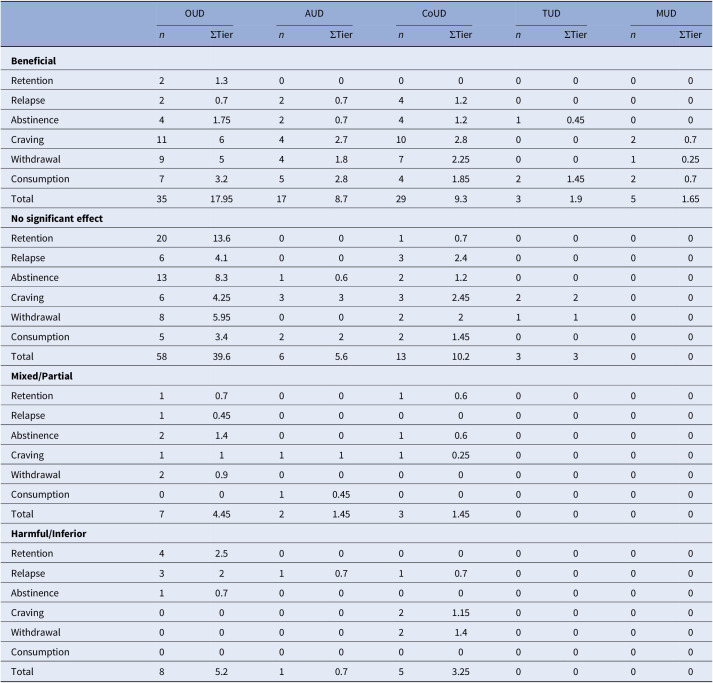 A data table showing S U D endpoint instances and tier score totals across five disorder types and four effect categories. See long description.