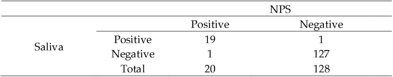 Comparison of nasopharyngeal swab (NPS) and saliva sampling method for detection of SARS-CoV-2 infection using the TaqPath COVID-19 Combo Kit qPCR assay.