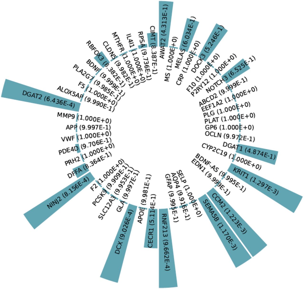 p-values between affected human proteins/genes and Leukemia after implementing Scenario 4.