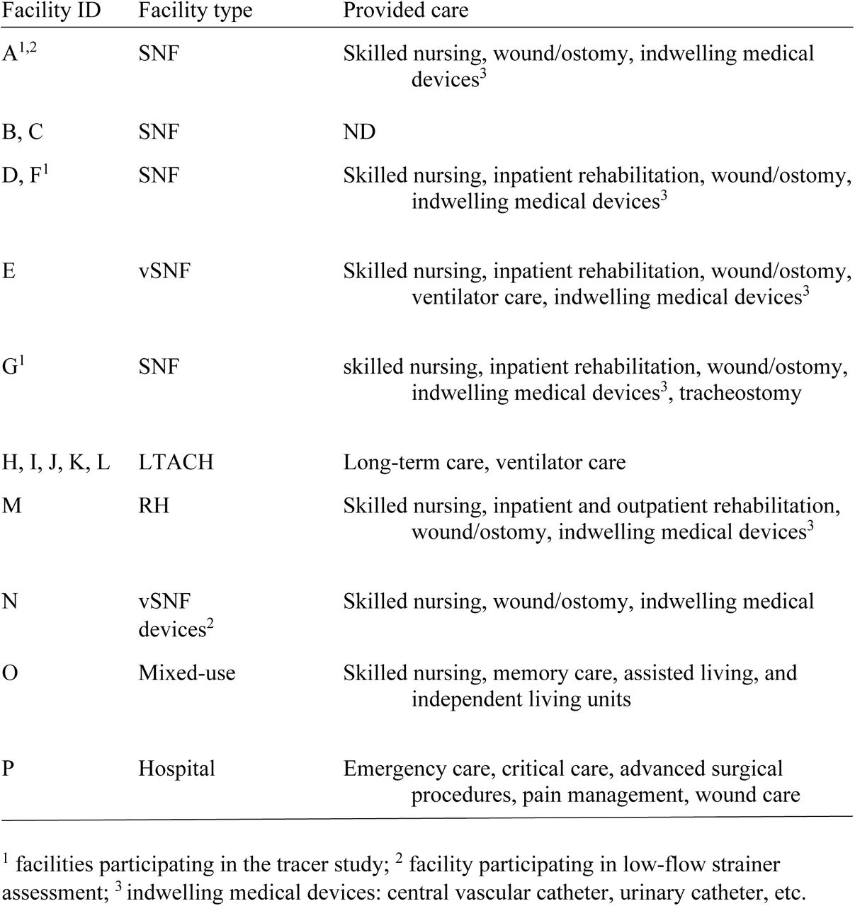 Healthcare facility types and provided care for the best practices assessment (Facilities A, F, and G; n=3) and site surveys and feasibility determination (Facilities A to P; n=16), noting the following abbreviations: SNF - skilled nursing facility, ND - no data, LTACH - long-term acute care hospital, and RH - rehabilitation hospital.