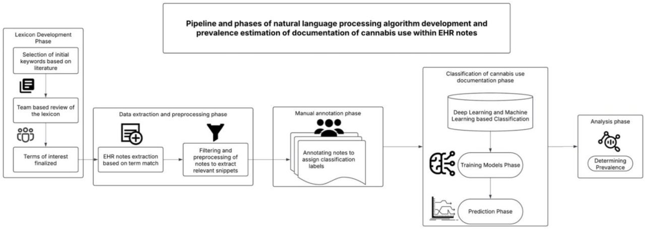 Diagram of the pipeline and phases involved in this study for the development of a natural language processing algorithm to assess the prevalence of cannabis use documentation over a period of 9.5 years within electronic health record notes.