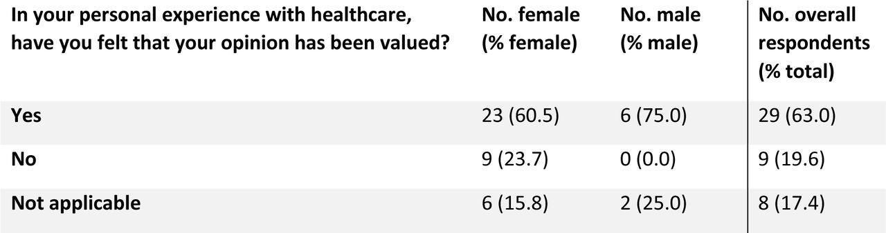 Participants were asked to disclose whether they felt their opinion has been valued in their own experience of healthcare (n = 46).