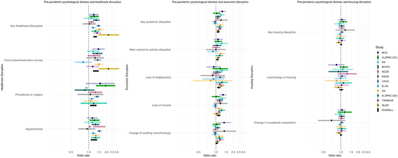 Odds Ratios between standardised psychological distress and each examined disruption. Estimates are adjusted for age, sex, ethnicity, education, UK Nation, partnership status, presence of children, housing tenure, occupational class, prior chronic conditions, and physical disability as appropriate and available in each study.