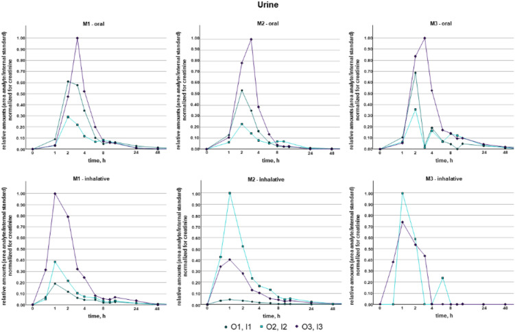 Relative amounts (ratio of peak areas of analyte and internal standard, normalized for creatinine) of M1, M2, and M3 (8-OH-HHC) in urine in relation to time after oral (top) and inhalative (bottom) consumption for each participant using the LC-QqLIT methods in Bern (M1, M2) and Leipzig (M3).