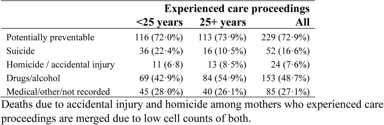 Number and percentage of deaths by type of death for mothers who experienced care proceedings by age at first live birth (underlying data for Figure 1)