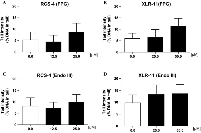 Impact of treatment of human-derived buccal cells (line TR-146) with synthetic cannabinoids on formation of oxidatively damaged purines (FPG-sensitive sites, a, b) and pyrimidines (Endo III sensitive sites, c, d). The cells were exposed to the drugs for 24 h. Subsequently, the nuclei were isolated and treated with enzymes or with the buffers only as described in the “Materials and methods” section. Subsequently, DNA migration was monitored. Bars indicate means ± SDs of results obtained with two cultures per experimental point in a representative experiment (values which were obtained with the enzyme buffers were subtracted from values which were obtained with the enzymes). From each culture, two slides were made and 50 cells were evaluated per slide
