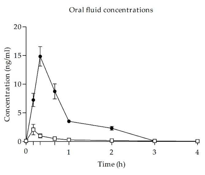 Time course of UR-144 (n = 8) and cannabis (n = 8) concentrations in oral fluid. Symbols: ● UR-144; □ THC; values are mean and standard error.