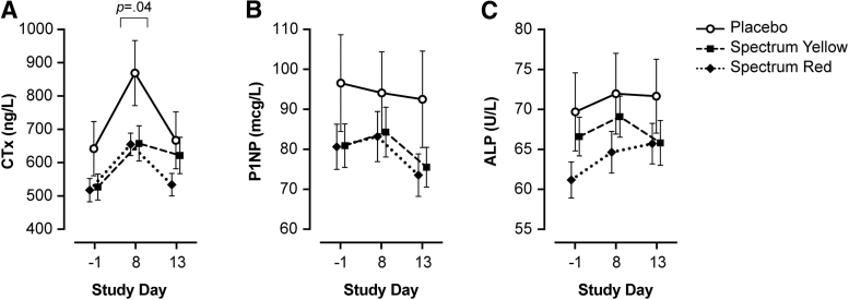Serum bone markers following administration of placebo, Spectrum Yellow oil, or Spectrum Red softgels in healthy adults. Mean±SEM values are given for (A) CTx, (B) P1NP, and (C) total ALP. Blood was collected at baseline (day −1), following 7 days of twice-daily dosing (day 8), and at study termination (day 13). p<0.05 denotes significant difference between treatments at a given timepoint. SEM, standard error of the mean.