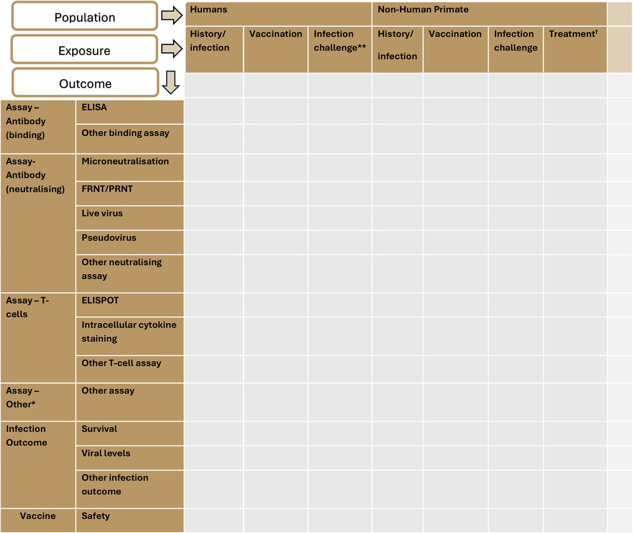 Outline of final evidence map framework*An additional row is included for ‘other assay’ if an assay does not fit in other listed options.**No infection-challenge studies have been undertaken in humans for filoviruses†Treatment only included studies of antibody treatment (ie: excluded studies of small molecule antivirals)