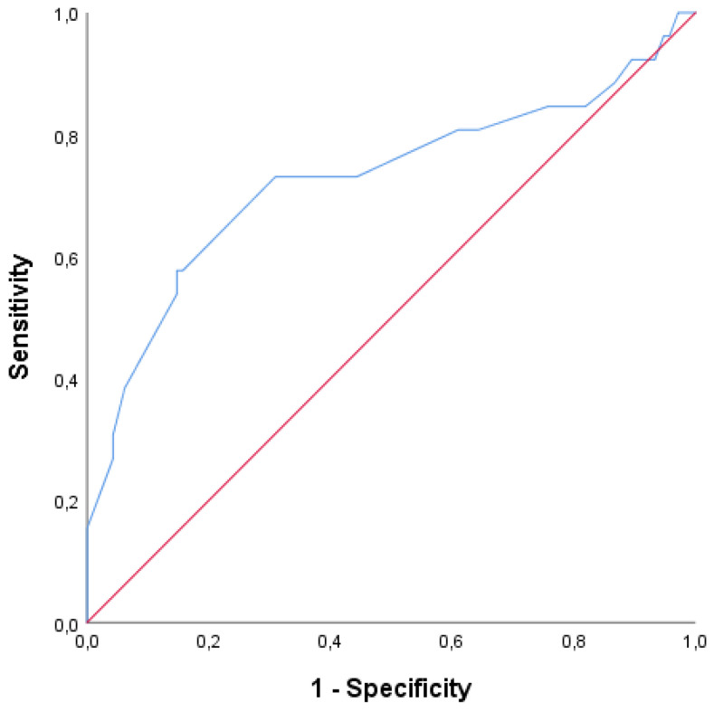 Receiver operating characteristic (ROC) curves of common bile duct (CBD) stone diameter in magnetic resonance cholangiopancreatography (MRCP) for predicting spontaneous passage of CBD stones. Red Line: Reference line, Blue Line: CBD stone diameter.