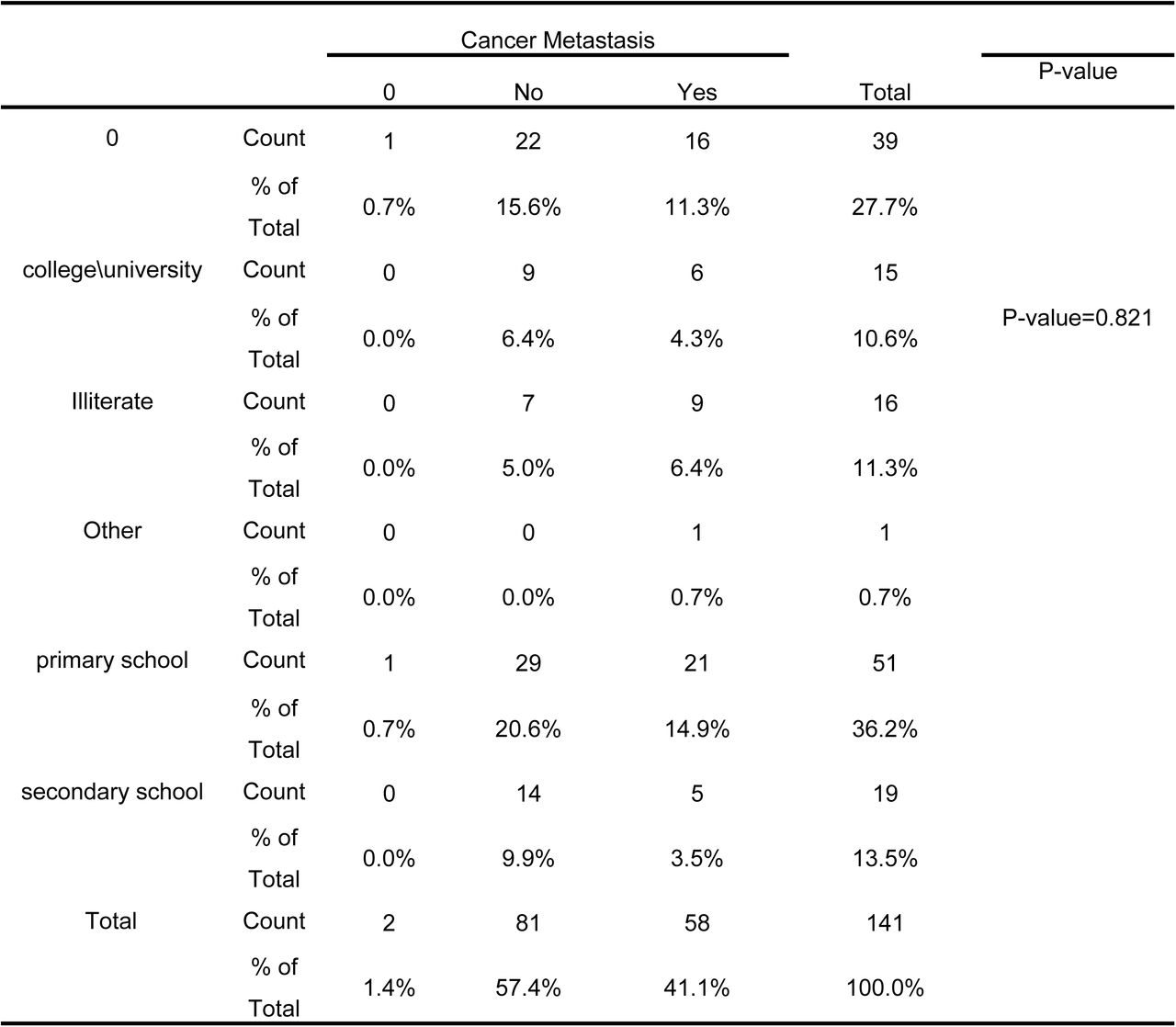 Cross-tabulation of Education Status and Cancer metastasis