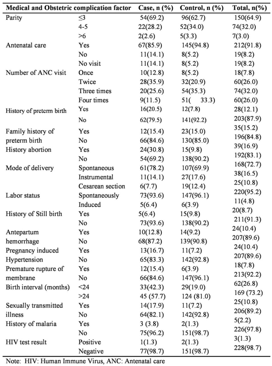 Medical illness and Obstetric Complication characteristics of mothers who gave birth in public hospitals of HGW zone, 2022 (n=231; case: 78 and control: 153)