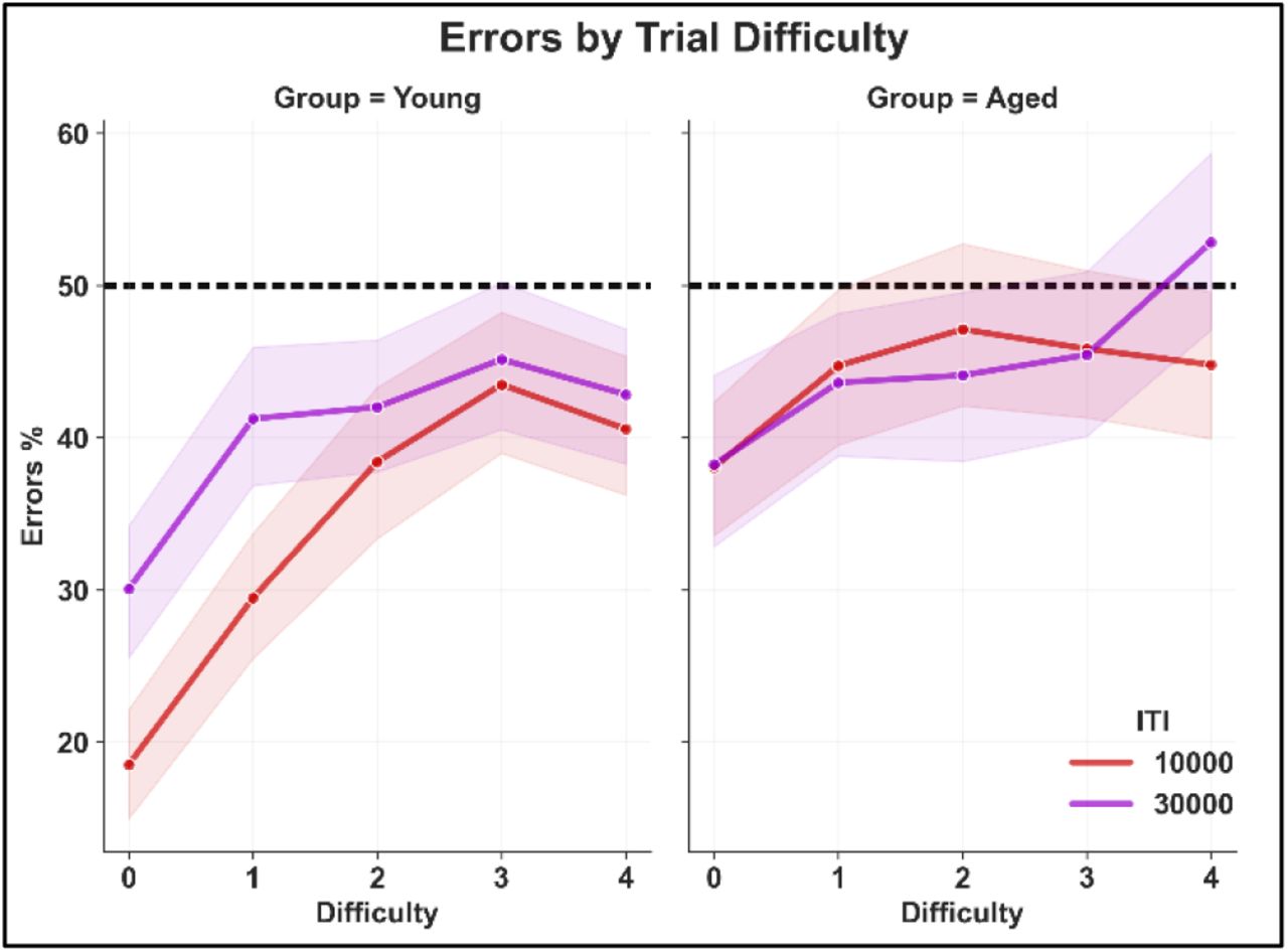 Everyday-like memory errors increase as a function of trial difficulty, but impact of trial difficulty, ITI, and ITI*difficulty differs in young versus aged mice.Experimental groups (‘ITIGroup’ in analyses): young ITI 10s (left column, red curve; n = 16); young ITI 30s (left column, indigo curve; n = 16); aged ITI 10s (right column, red curve; n = 8); aged ITI 30s (right column, indigo curve; n = 8). For certain analyses, these groups were pooled by age into Young and Aged (‘Group’ in analyses and figures). Results are averaged over multiple EdM training blocks, giving 12 to 48 trials per trial difficulty per animal. All error bands represent 95% confidence intervals; vertical spaces between bands provide visual indication of statistical significance. Horizontal line at 50% represents level of errors expected when decision making is random. Initial three-way ANOVA revealed significant main effects of ‘Group’ (i.e. age) ‘ITI’, and ‘Difficulty’, plus significant interactions of ‘Group*ITI’ and ‘Group*Difficulty’. Post-hoc pairwise Tukey tests revealed that the ‘Group*ITI’ effect was primarily driven by the ‘Young*ITI10s’ population. Within the ‘Young*ITI10s’ population, post-hoc pairwise t-tests revealed a significant effect of ‘Difficulty’ between trial difficulty levels 0 and 1 and respective higher levels, but in the ‘Young*ITI30s’ and ‘Aged*ITI10s’ and ‘Aged*ITI30s’ populations, a significant impact of trial difficulty was observed only between level 0 and higher levels but not between any of the other levels (e.g. 1 vs 3 or 1 vs 4, etc.). Moreover, in aged mice, this significant trial difficulty effect was only observable when higher levels were combined and compared as a block, using T-tests, against level 0 error values. See main text for details of statistical analysis.