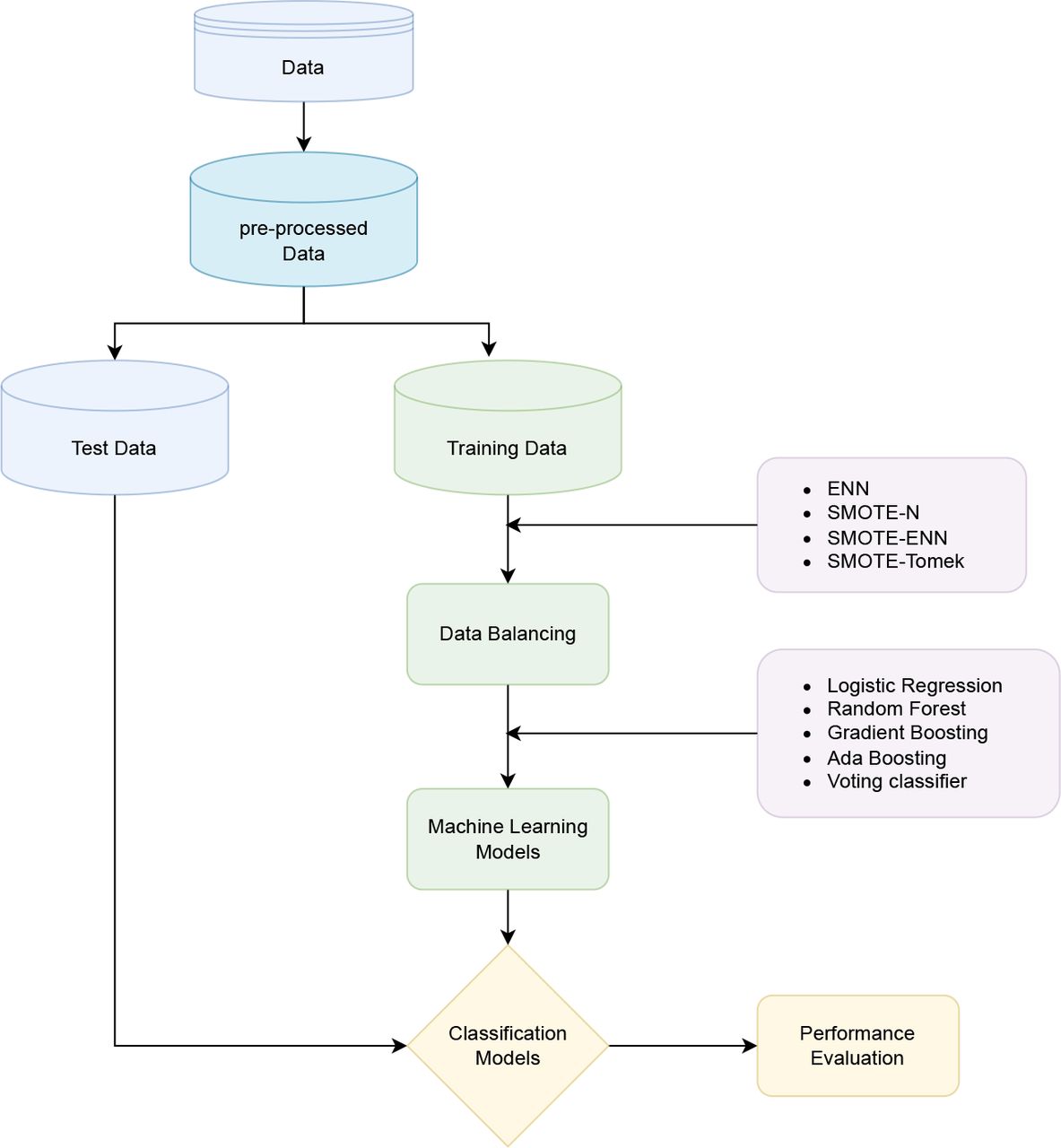 Illustration of the Study Process from Data Collection to Result Interpretation.