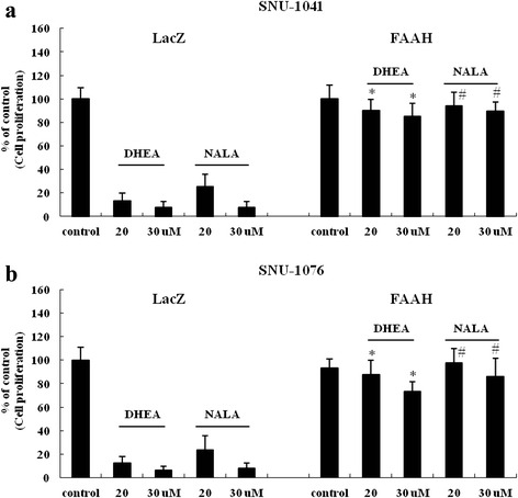 The anti-cancer action of DHEA and NALA occurs at an intracellular location. Plasmids (1 μg) expressing LacZ and FAAH were transfected into (a) SNU-1041 and (b) SNU-1076 (LacZ expressing plasmid was used for controls). Thirthy-six hours later cells were treated with the indicated concentrations (μM) of DHEA or NALA. At additional 48 h, cells were subjected to cell proliferation assay. Results are expressed as a percentage relative to control (% of control). P values are based on a comparison with DHEA-treated group and NALA-treated group in LacZ (*P < 0.001, # P < 0.005)