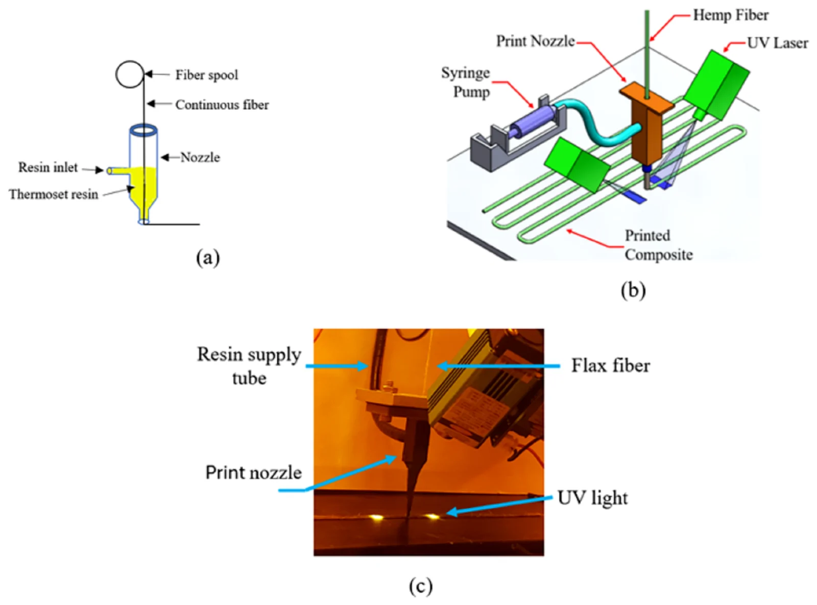 (a) Custom print head. (b) Schematic of the printing process. (c) Real-life printing process.