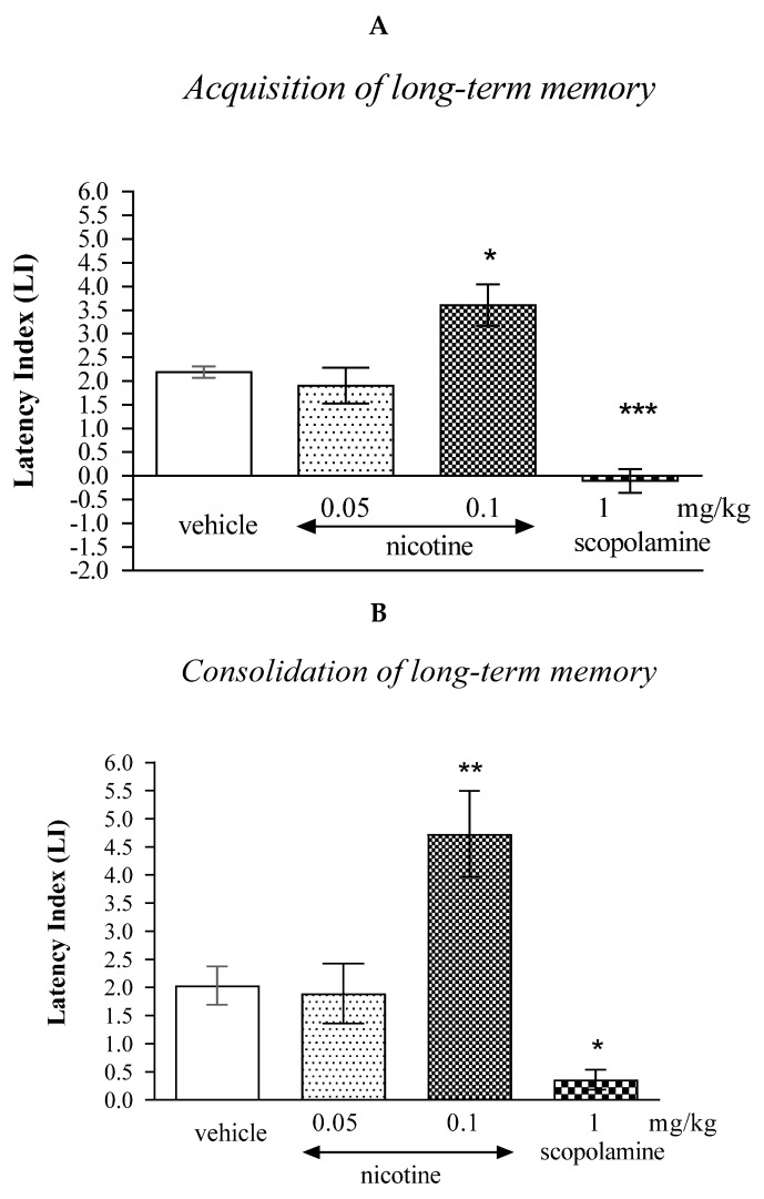 The influence of an acute administration of cholinergic receptor ligands on the cognition-related responses, expressed as latency index (LI), during the acquisition (A) or consolidation of memory using the PA test in mice (B). Nicotine (0.05 or 0.1 mg/kg), scopolamine (1 mg/kg) or vehicle were administered 30 min before the first trial (acquisition of memory) or immediately after the first trial (consolidation of memory). The second trial was conducted 24 h after the first one; n = 8–10; the means ± SEM; * p < 0.05; ** p < 0.01; *** p < 0.001 vs. vehicle-treated group; Tukey’s test.