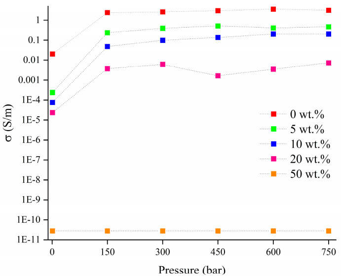 Conductivity measurement in a pressure range from 1 bar up to 750 bar of 30 wt.% RM-loaded epoxy composites. In the legend are reported the amounts of RM used for the production of each filler.