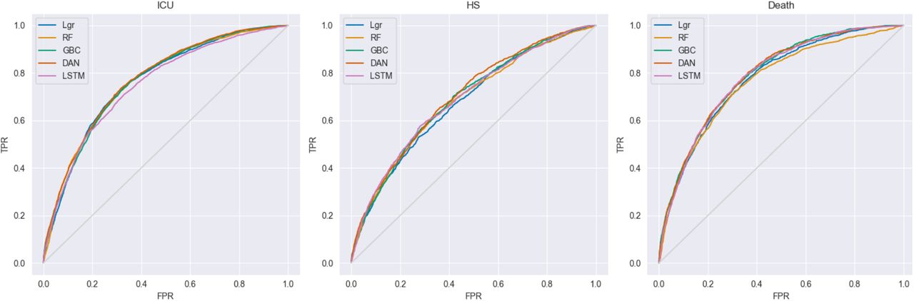 Receiver operating characteristic (ROC) curves for our models in predicting the three outcomes: ICU admission, hyperinflammatory syndrome (HS), and death. The models included a L2-penalized logistic regression (Lgr), a random forest (RF), a gradient boosting classifier (GBC), a deep averaging network (DAN), and a recurrent neural network (RNN) with a long short-term memory (LSTM) cell.