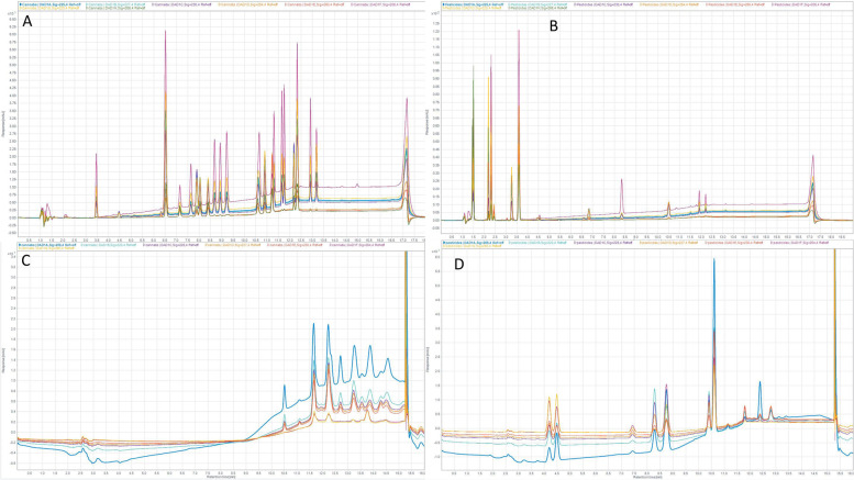 Representative chromatograms of cannabinoid (A and C) and pesticide (B and D) test samples. Chromatograms A and B used the instrument method reported in "Instrument method" section. The large peak occurring at 11.1 min is likely unresolved late-eluting species such as CBTC and permethrin. Chromatograms C and D used a flow rate of 1.0 mL/min, causing peaks to elute earlier