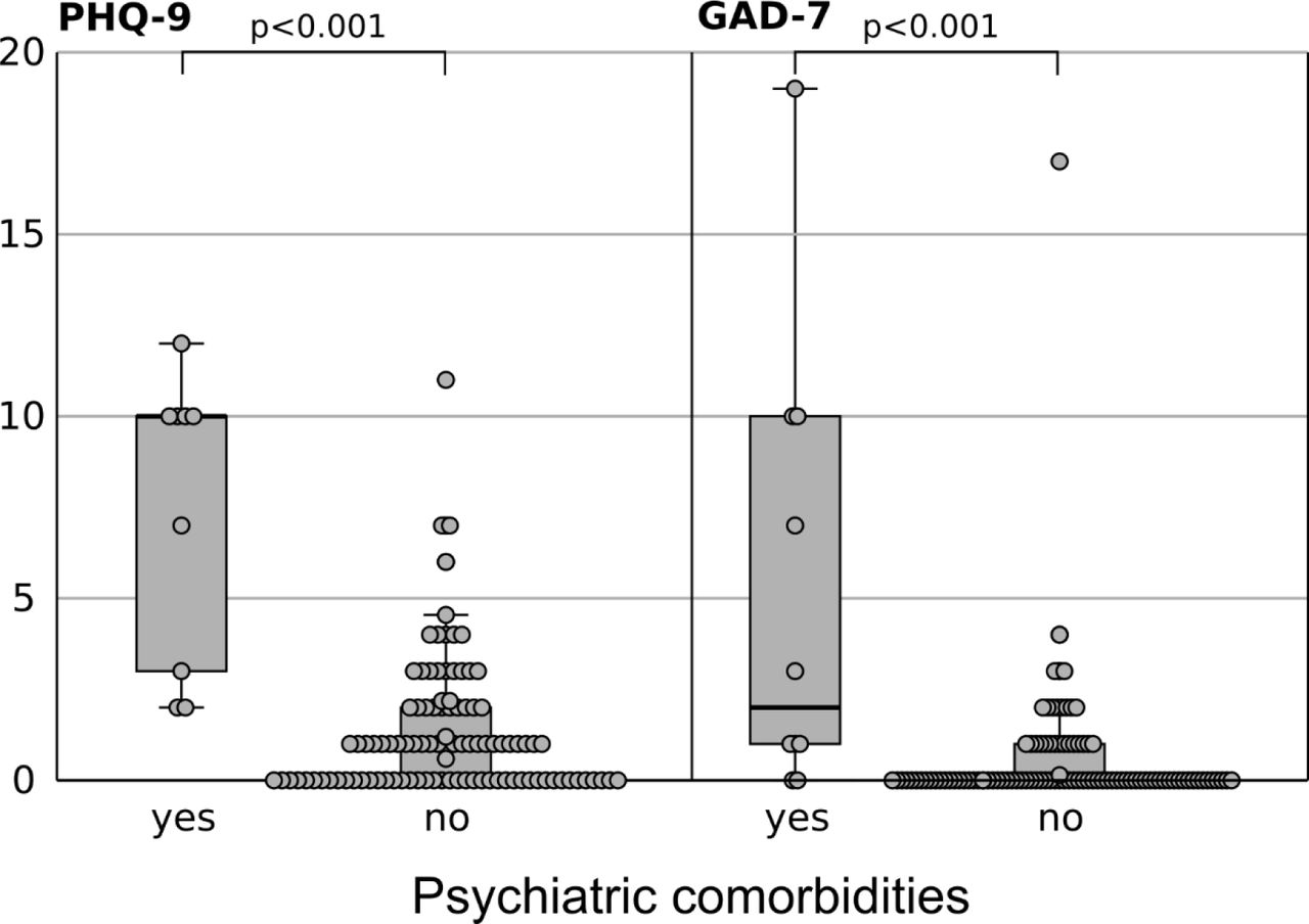 PHQ-9 and GAD-7 values among participants with preexisting psychiatric conditions (Mann-Whitney-U test)