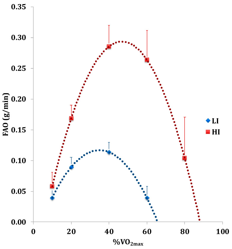 Fatty acid oxidation (FAO) rate in relation to %VO2max during the incremental test in Low-Intensity activity (LI, n = 9; ♀ = 5, ♂ = 4) and High-Intensity activity (HI, n = 11; ♀ = 5, ♂ = 6) subjects.