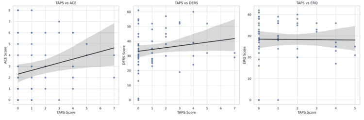 Correlation plots (ACE, DERS, and ERQ against TAPS).ACE, Adverse Childhood Experiences; DERS, Difficulties in Emotion Regulation Scale; ERQ, Emotion Regulation Questionnaire; TAPS, Tobacco, Alcohol, Prescription medication, and other Substance use